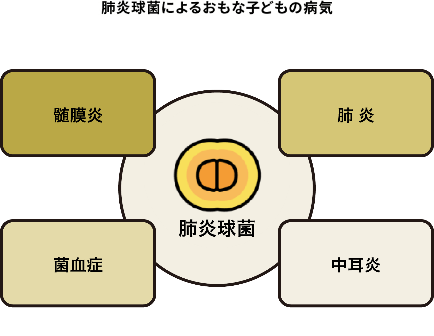 肺炎球菌によるおもな子どもの病気