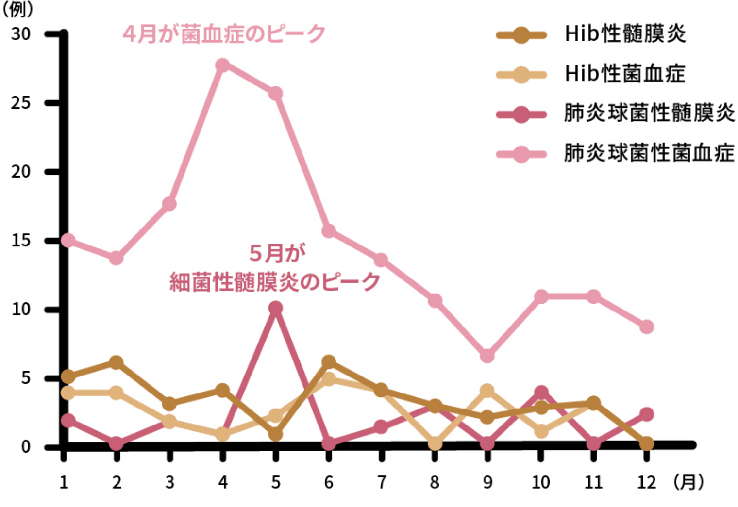 5歳未満における細菌性髄膜炎と菌血症の月別発症数