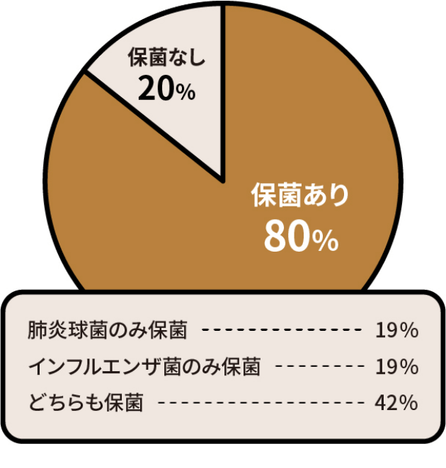 保育園児［0歳児］の肺炎球菌・インフルエンザ菌［ヒブを含む］の保菌状況