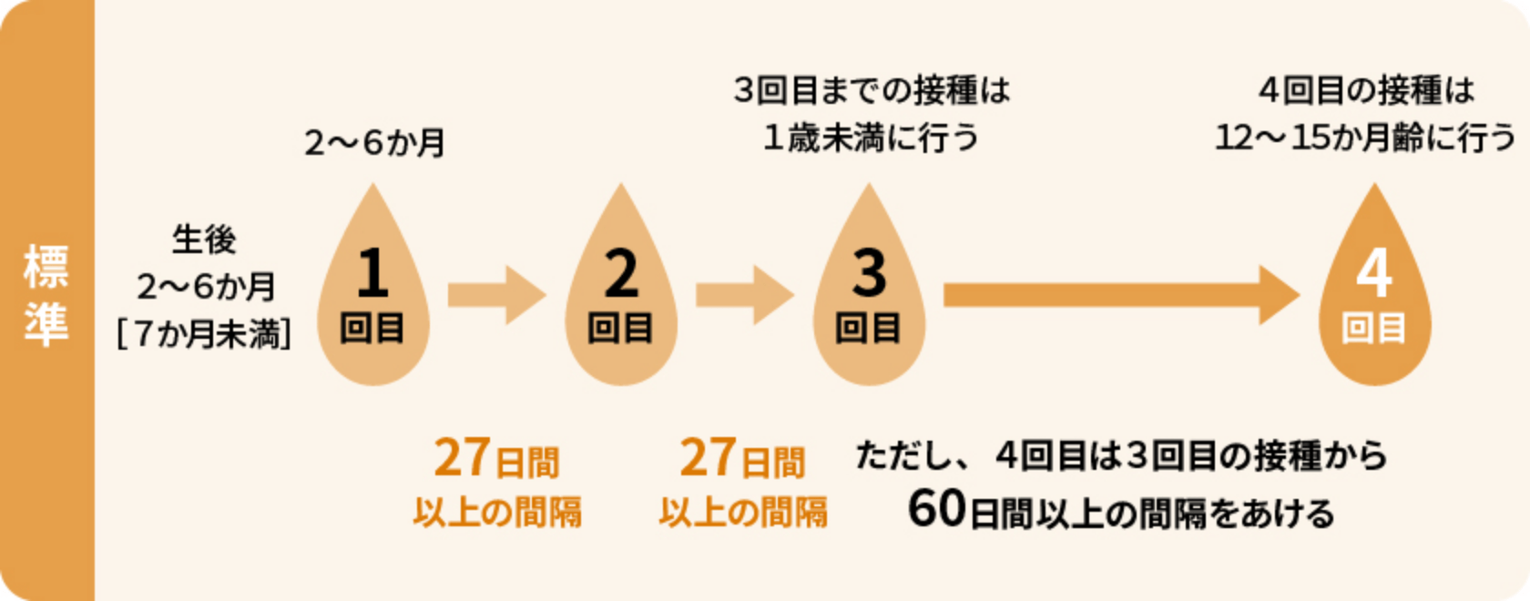 標準的な接種開始年齢［生後2か月から6か月］で接種した場合