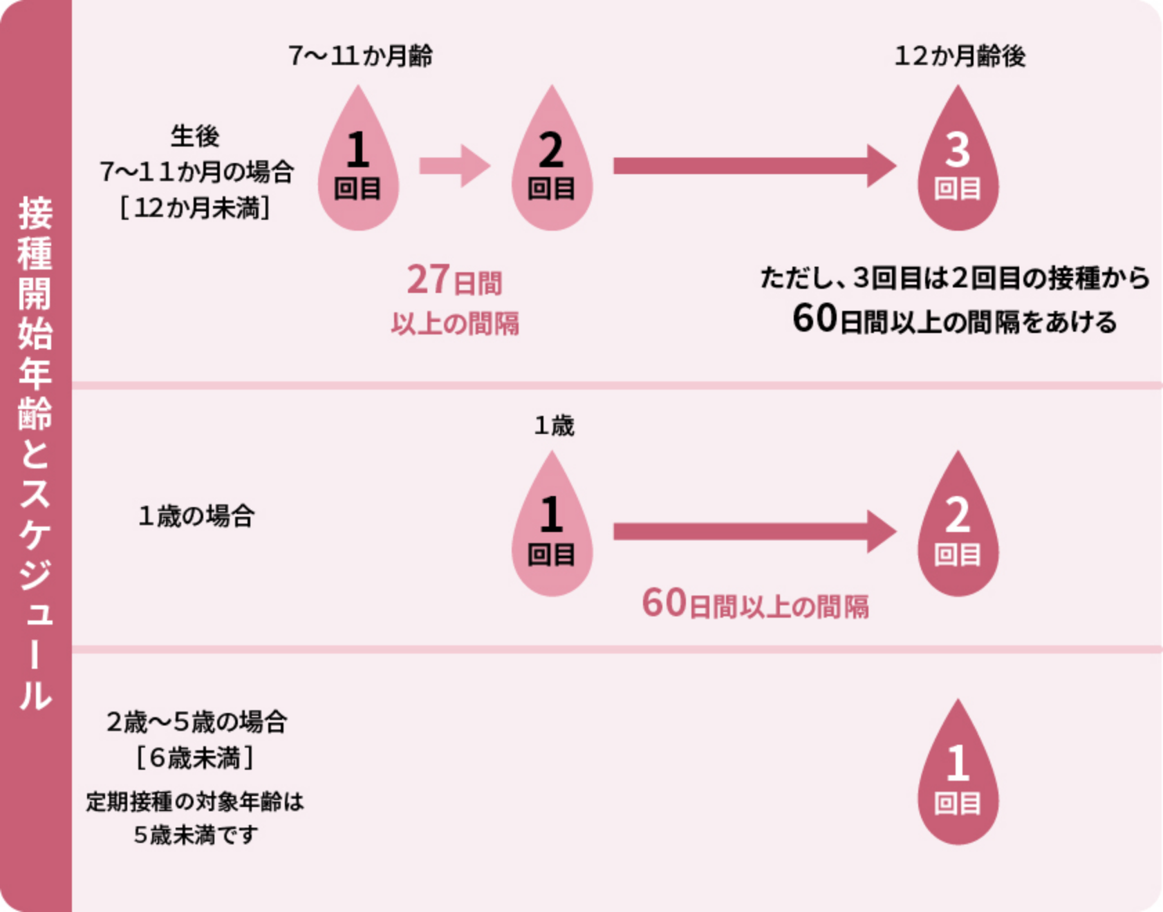 標準的なスケジュールで接種できなかった場合