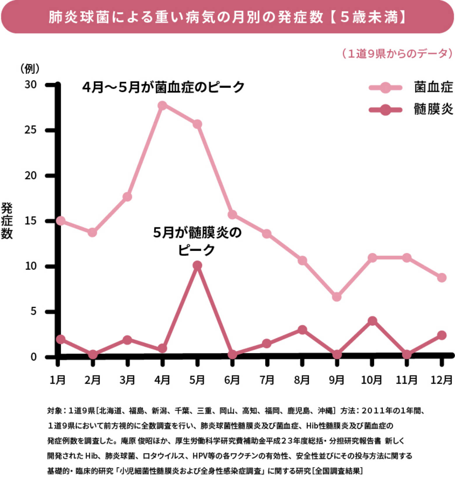 肺炎球菌による重い病気の月別の発症数【5歳未満】